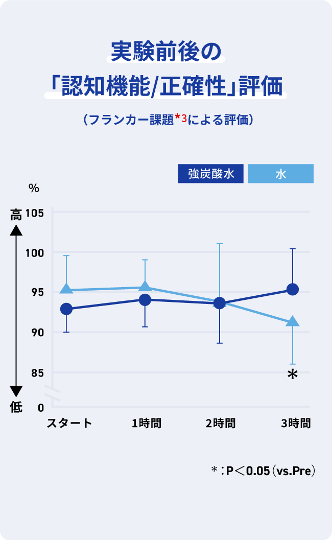 実験前後の「認知機能/正確性」評価