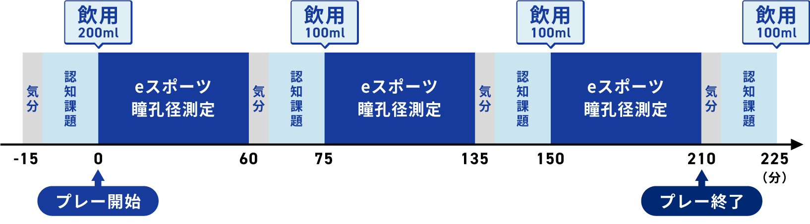 プレー時間毎の計測内容