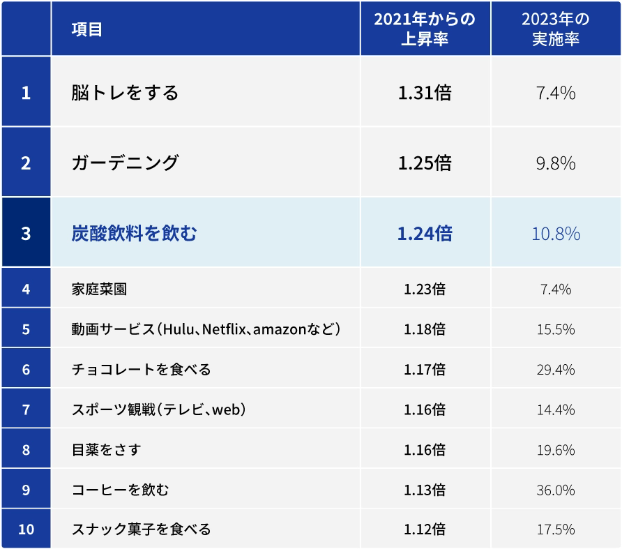 休養・抗疲労(疲労解消)行動の実施上昇率上位10位