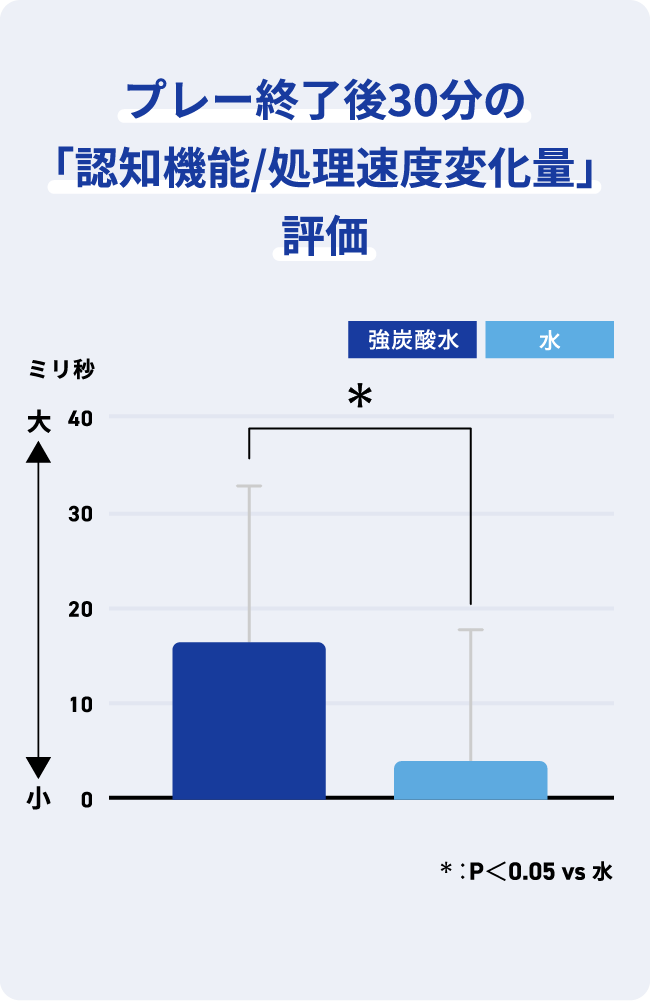 プレー終了後30分の「認知機能/処理速度変化量」評価