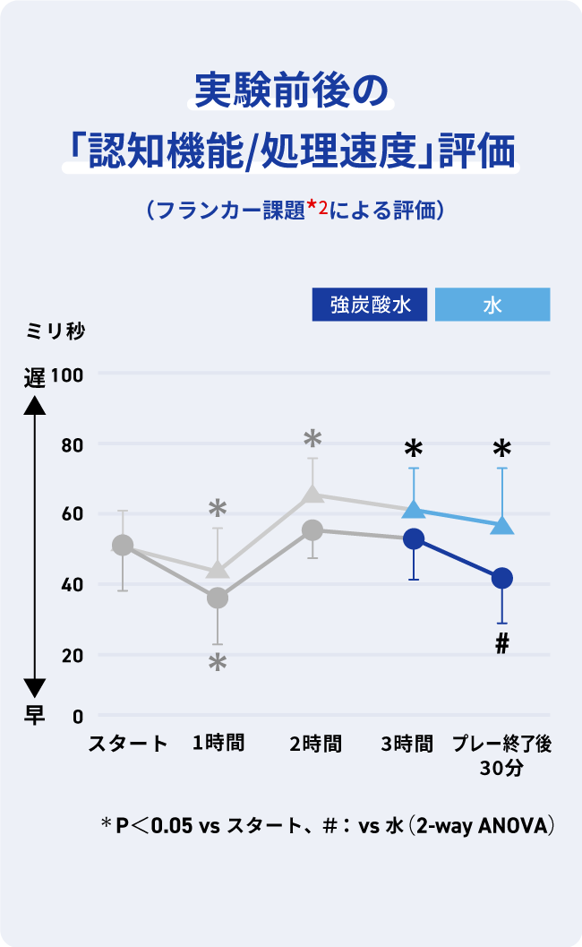 実験前後の「認知機能/処理速度」評価
