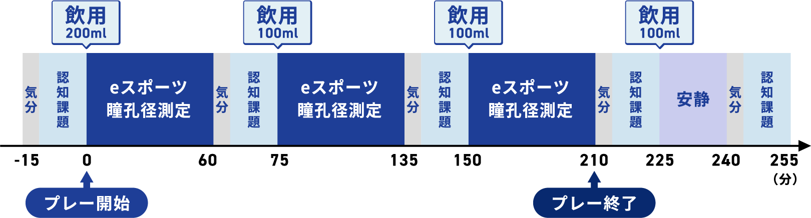プレー時間毎の計測内容