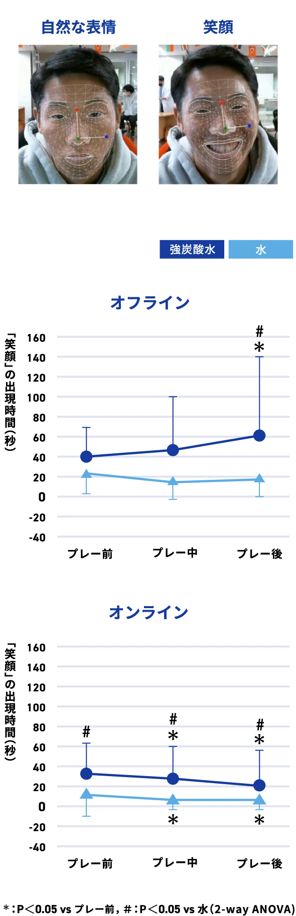 AIを用いた表情分析による「笑顔」判定時間の違い