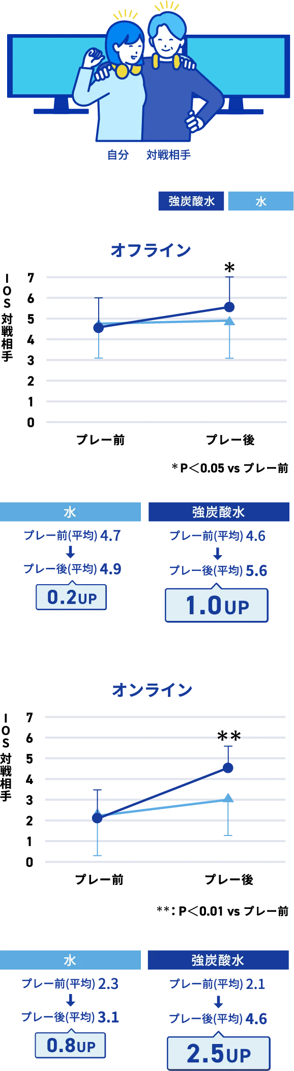 炭酸水と水の飲用におけるIOS尺度*2での心理的距離（親密度・一体感）の変化