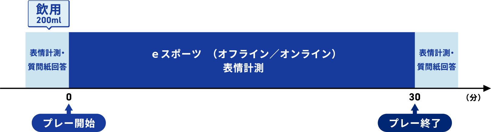 プレー時間と飲用および計測・質問内容