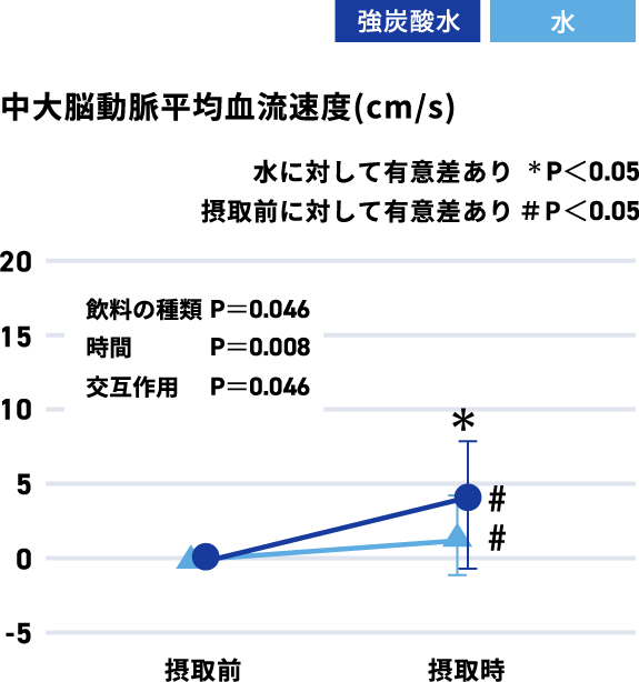 脳血流量指標の変化 運動後20分経過時・摂取１回目（摂取前ベースラインからの変化値）