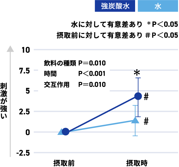 口の中の刺激感