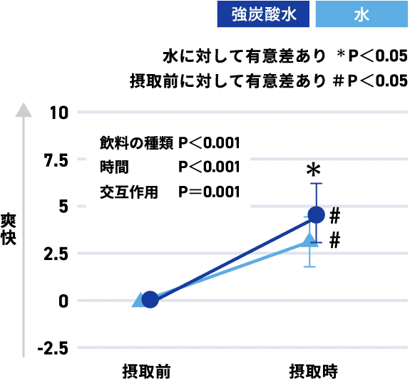 口の中の爽快感