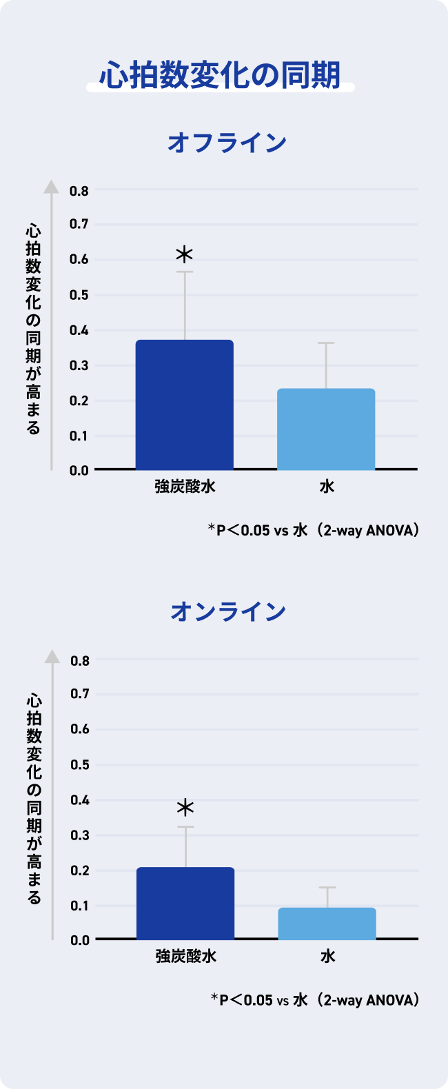 心拍数変化の同期