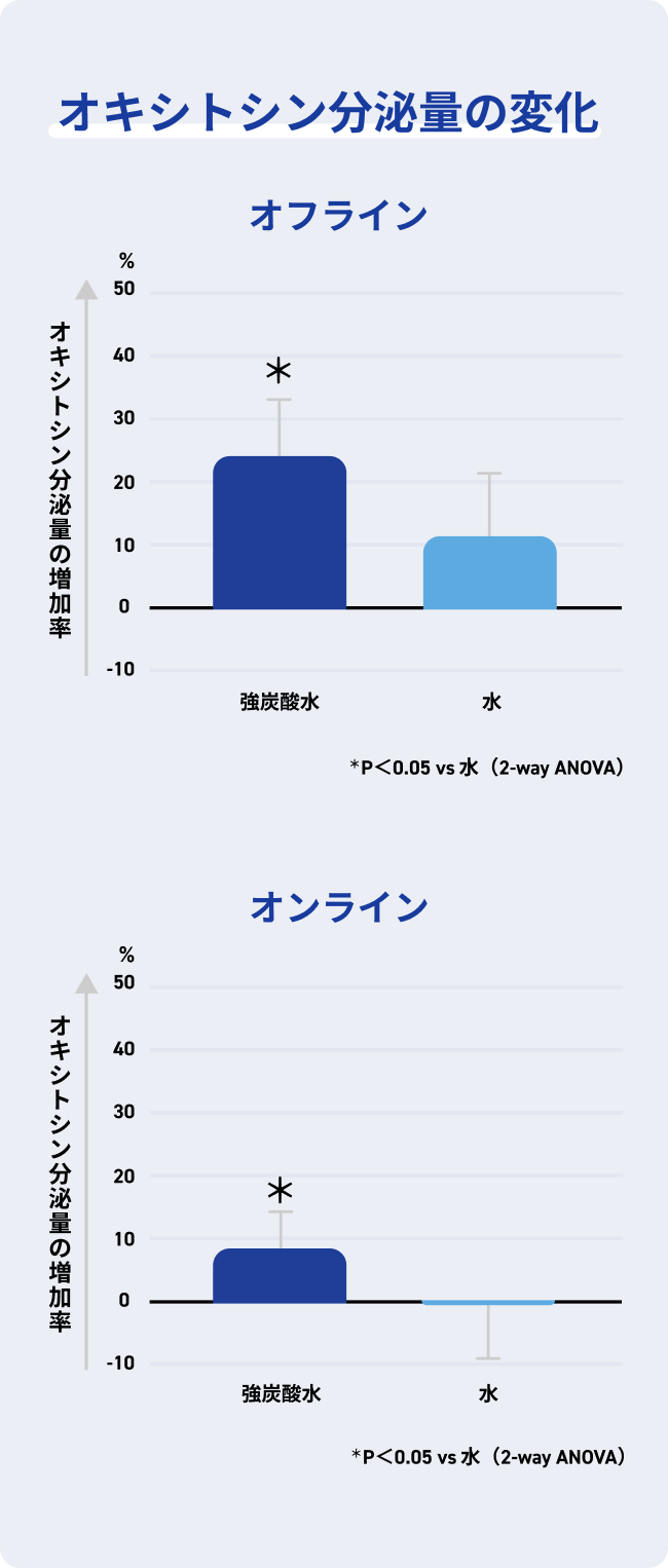 オキシトシン分泌量の変化