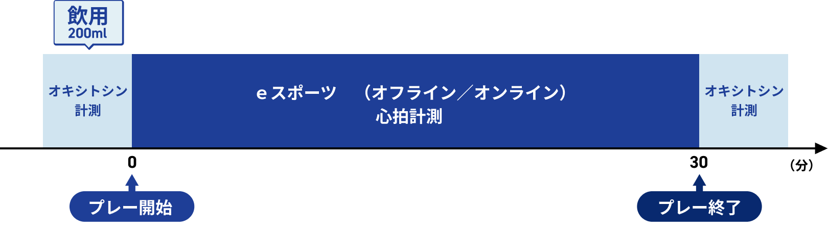 プレー時間と飲用および計測内容