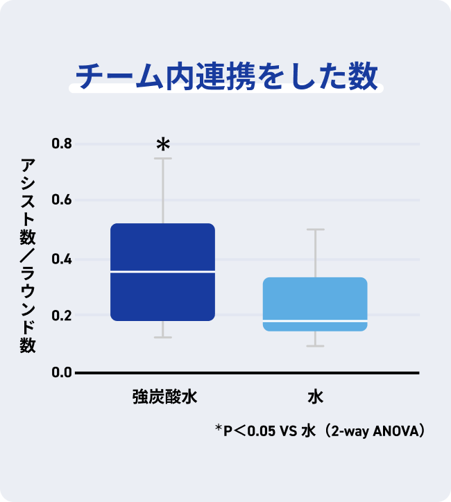 チーム内連携をした数