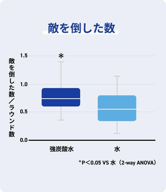 敵を倒した数