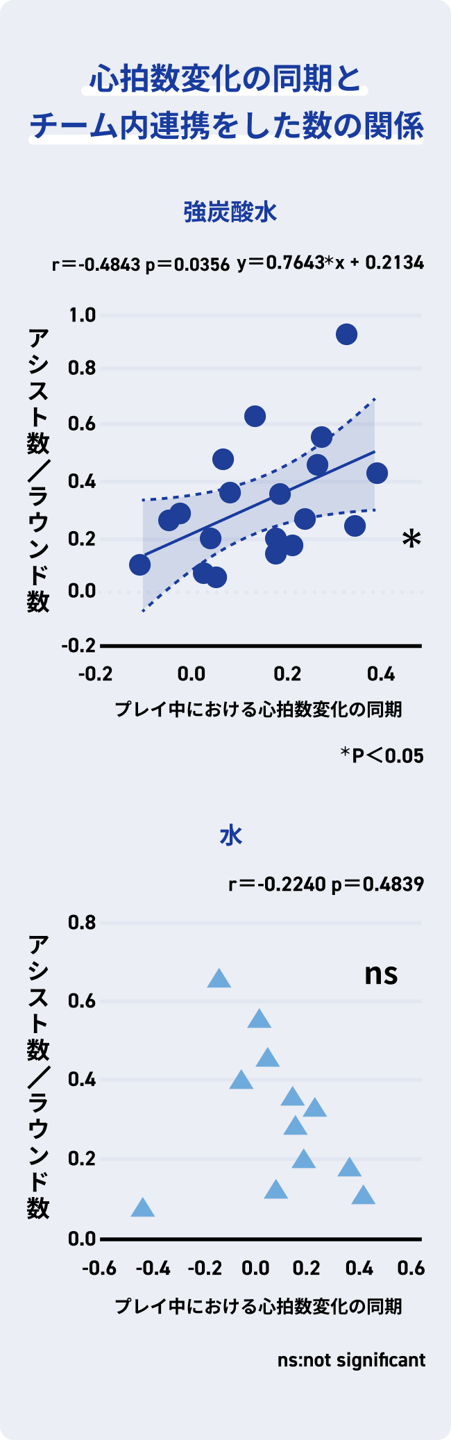 心拍数変化の同期とチーム内連携をした数の関係