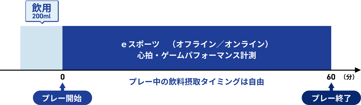 プレー時間と飲用および計測内容