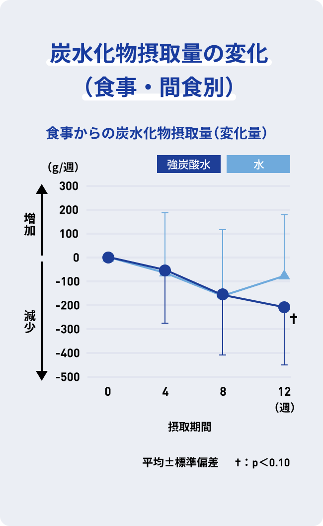 炭水化物摂取量の変化（食事・間食別） 食事からの炭水化物摂取量（変化量）