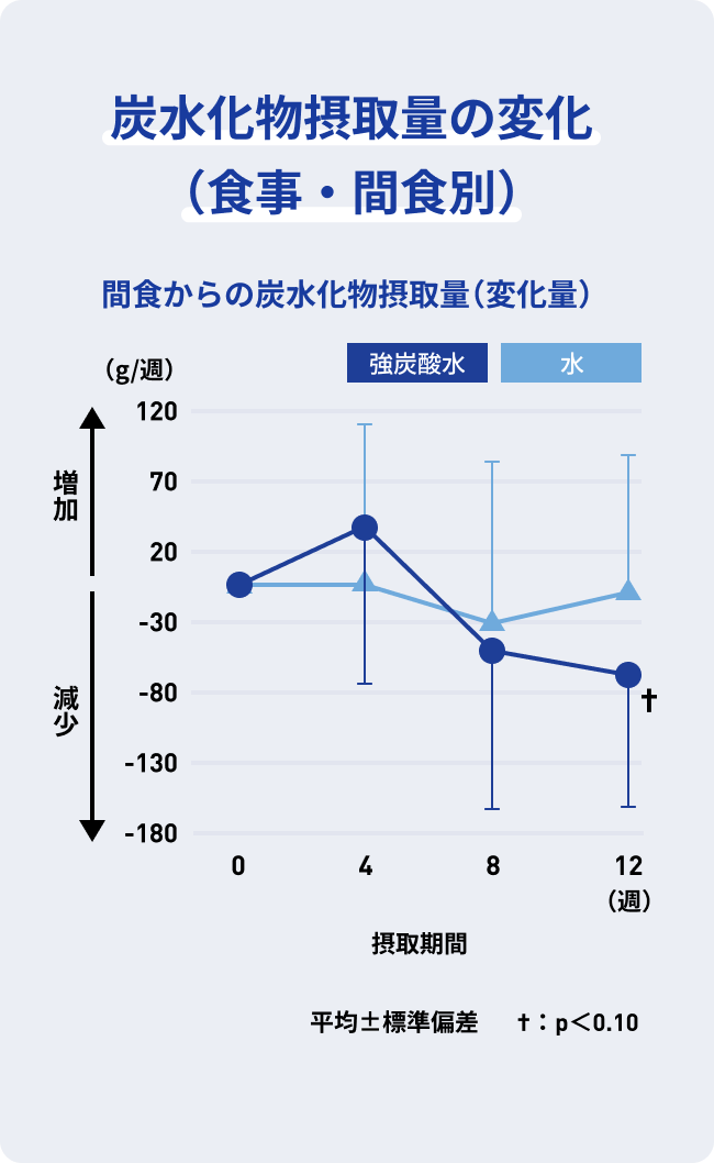 炭水化物摂取量の変化（食事・間食別） 間食からの炭水化物摂取量（変化量）