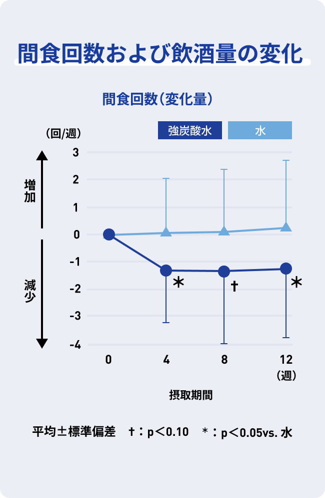 間食回数および飲酒量の変化 間食回数（変化量）