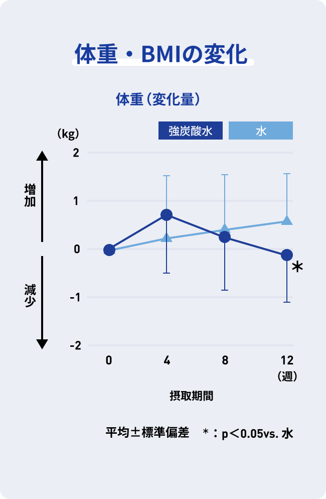 体重・BMIの変化 体重（変化量）