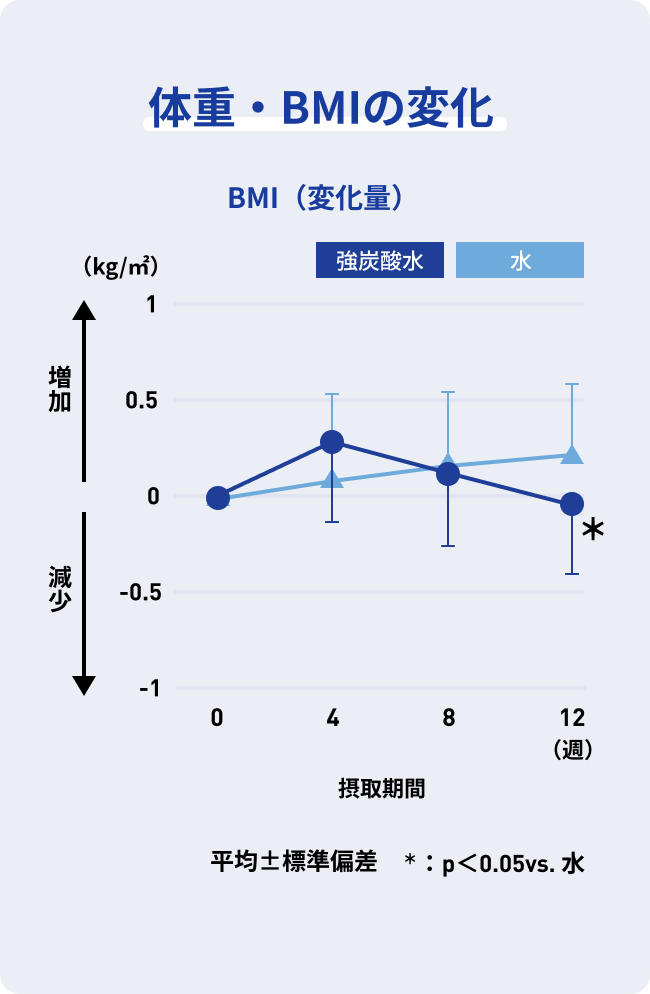 体重・BMIの変化 BMI（変化量）