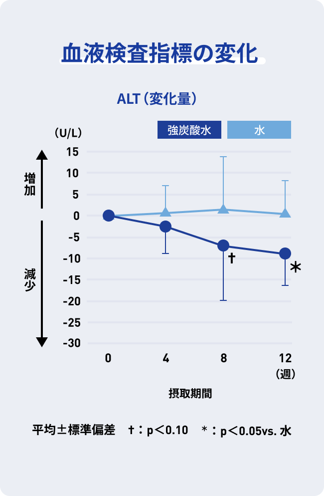 血液検査指標の変化 ALT（変化量）