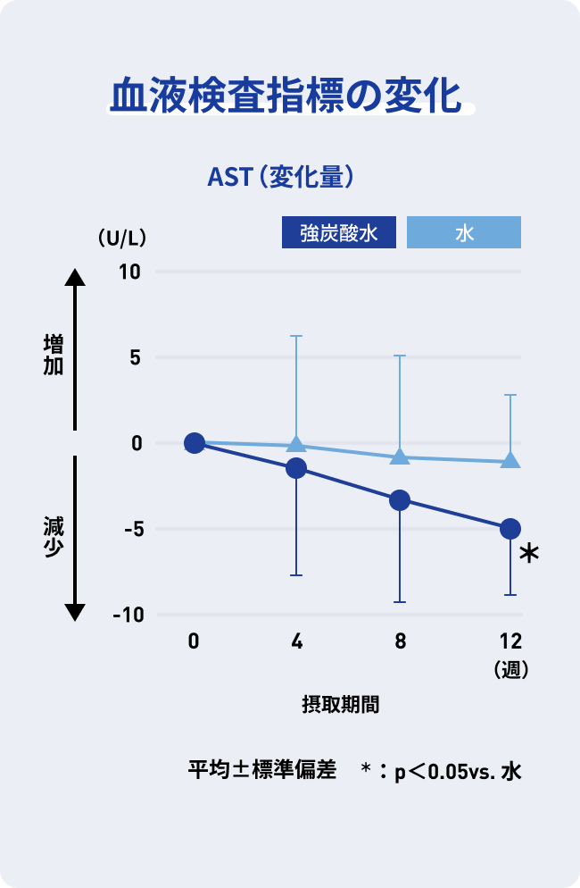 血液検査指標の変化 AST（変化量）