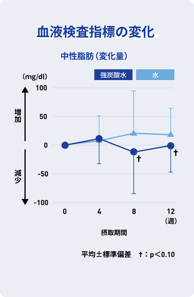 血液検査指標の変化 中性脂肪（変化量）