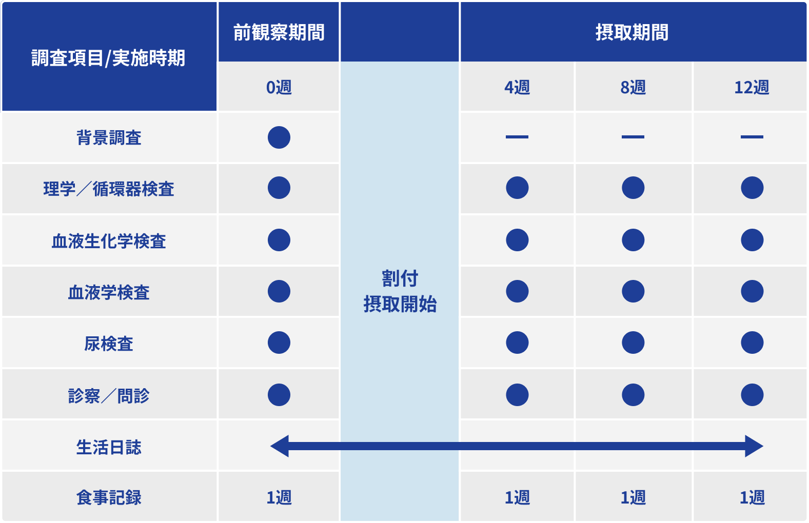 調査項目と実施時期
