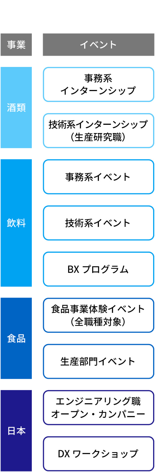イベントスケジュールの事業別区分（酒類・飲料・食品・日本）とイベント種別一覧（インターンシップ、各種イベントなど）